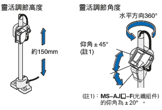 輕鬆實現檢測位置的變更、微調