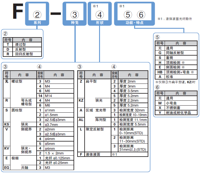 光纤选型指南