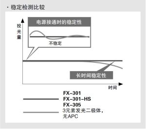 長期和短期的穩定檢測 [FX-301,FX-301-HS,FX-305]