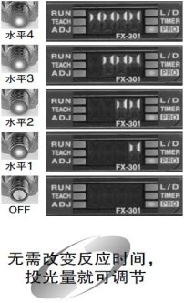 投光量可調節　[FX-301,FX-301-HS,FX-305]