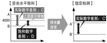 投光量可調節　[FX-301,FX-301-HS,FX-305]