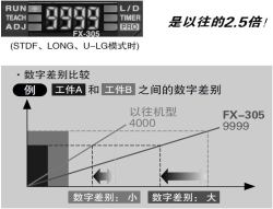 最大顯示值為9999　[FX-305]