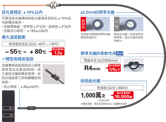 超越標準光纖常識的品質！超高品質的光纖誕生了。