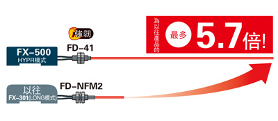 配備實現長距離感測的HYPR模式