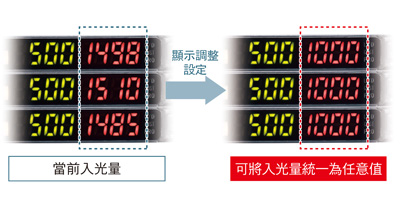 為了容易理解，將入光量調整設定，統一表示