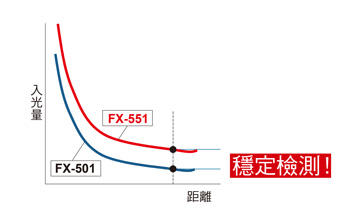 入光量更大，可實現穩定檢測