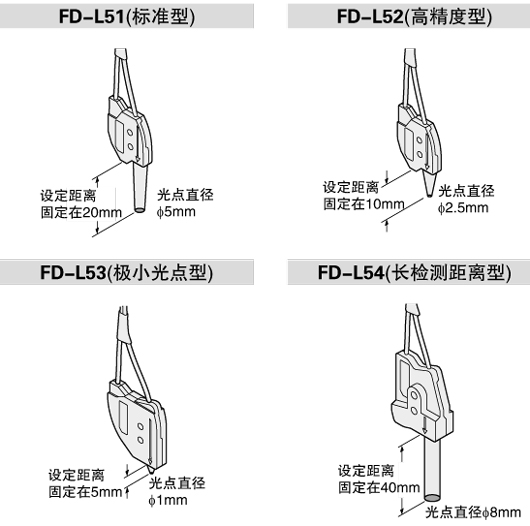 備有4種型號的光纖