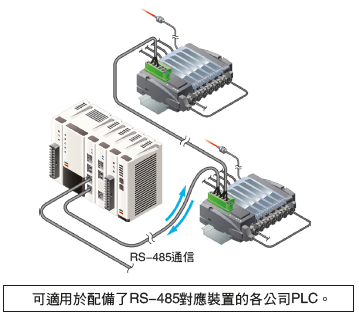 無需選擇上位機型(PLC)的高通用性