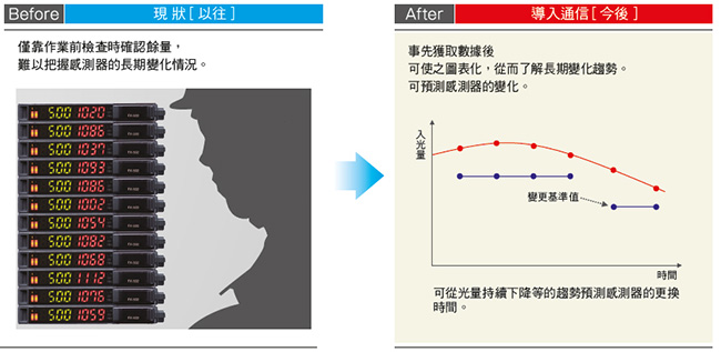 預防維護