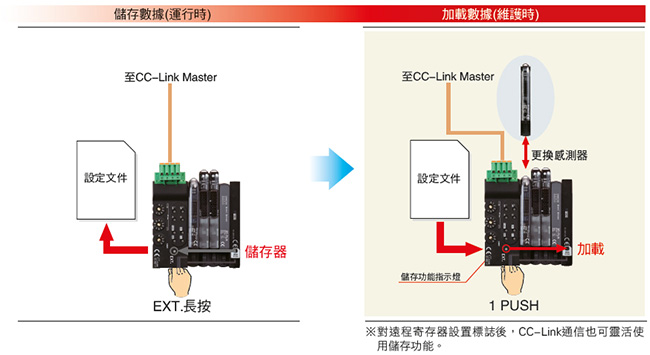 配備儲存功能，維護簡便