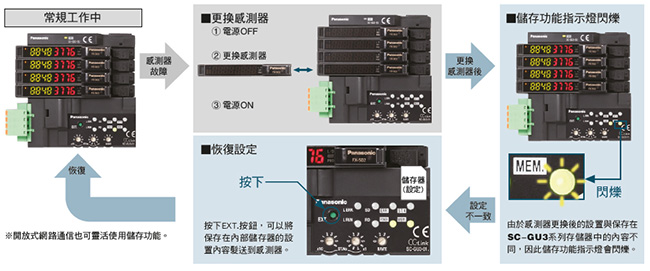 配備儲存功能，維護簡便