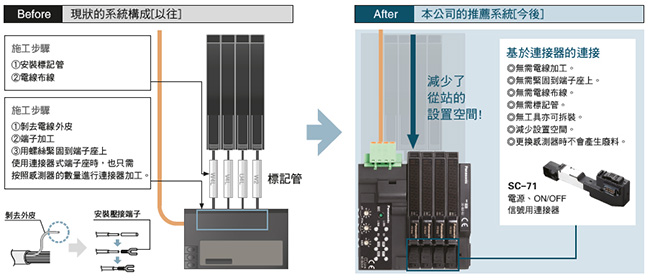 省配線·省施工·省空間