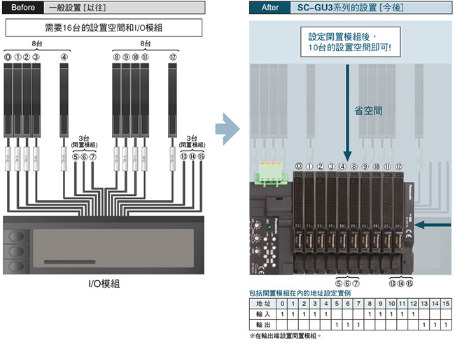 設定閑置模組以節省空間