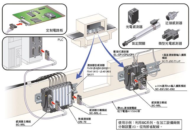 MIL連接器一次最多可連接16個I／O設備