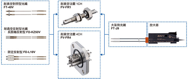 圖片：耐真空光纖商品構成