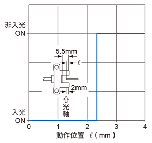 PM-25 檢測位置特性