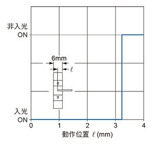 PM-25 檢測位置特性