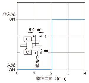 PM-45 檢測位置特性