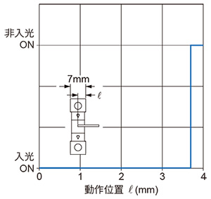 PM-45 檢測位置特性