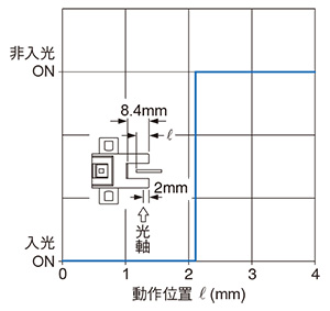 PM-65 檢測位置特性