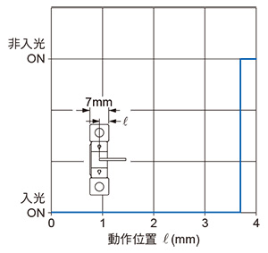 PM-65 檢測位置特性