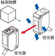 畫像：光軸調整 對照型