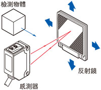 畫像：光軸調整 鏡面反射型