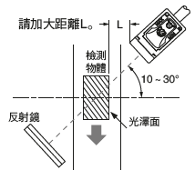 圖片：鏡面反射型感測器(CX-491□除外)