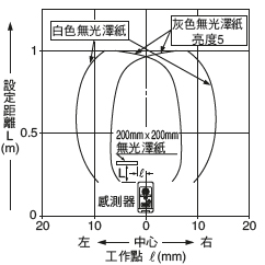 EQ-34 EQ-34-PN 設定距離1m