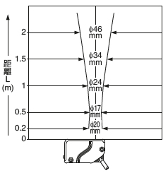 EQ-34 EQ-34-PN 投光光束特性