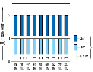 EQ-34 EQ-34-PN顏色(200mm×200mm無光澤紙)和檢測距離之間的相互關係