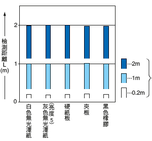 EQ-34 EQ-34-PN 材質(200mm×200mm)和檢測距離之間的相互關係