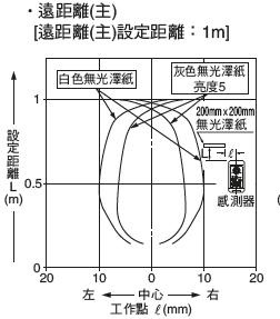 EQ-34W 檢測區域特性 遠距離(主) [遠距離(主)設定距離：1m]