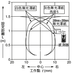 EQ-34W 檢測區域特性 遠距離(主) [遠距離(主)設定距離：1.5m]