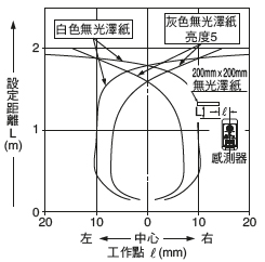 EQ-34W 檢測區域特性 遠距離(主) [遠距離(主)設定距離：2m]