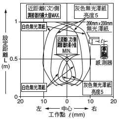 EQ-34W 檢視區域特性 近距離（次）〔遠距離（主）設定距離：1m〕