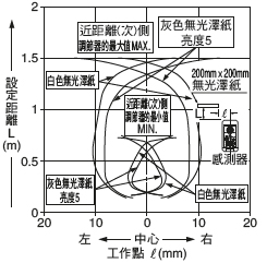 EQ-34W 檢視區域特性 近距離（次）〔遠距離（主）設定距離：1.5m〕