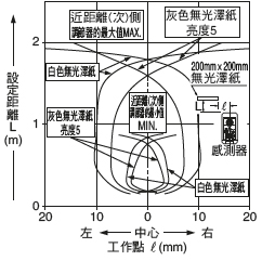 EQ-34W 檢視區域特性 近距離（次）〔遠距離（主）設定距離：2m〕