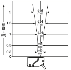 EQ-34W 投光光束特性