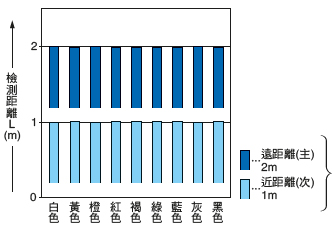 EQ-­34W 顏色(200mm×200mm無光澤紙)和檢測距離之間的相互關係