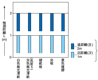 EQ-­34W 材質(200mm×200mm)和檢測距離之間的相互關係