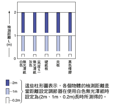 不易受顏色或背景物體的影響