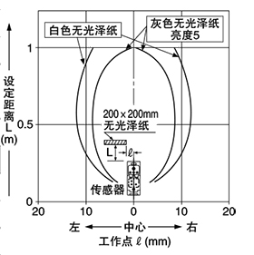 EQ-501（T） EQ-511（T）檢測區域特性 設定距離：1m