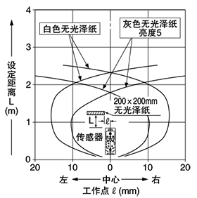 EQ-501（T） EQ-511（T） 檢測區域特性 設定距離：2.5m