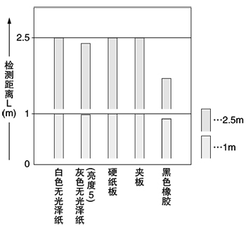 EQ-501（T） EQ-511（T）材質（200×200mm）ー檢測距離特性