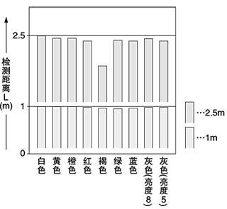 EQ-501（T） EQ-511（T）顏色（200×200mm無光澤紙）ー檢測距離特性