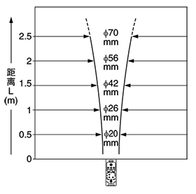 EQ-501（T） EQ-511（T） 投光光束特性