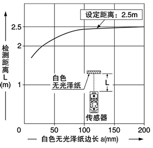 EQ-501（T） EQ-511（T）檢測物體尺寸ー檢測距離特性