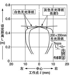 EQ-502（T） EQ-512（T）檢測區域特性 設定距離：0.5m