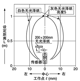 EQ-502（T） EQ-512（T）檢測區域特性 設定距離：1m